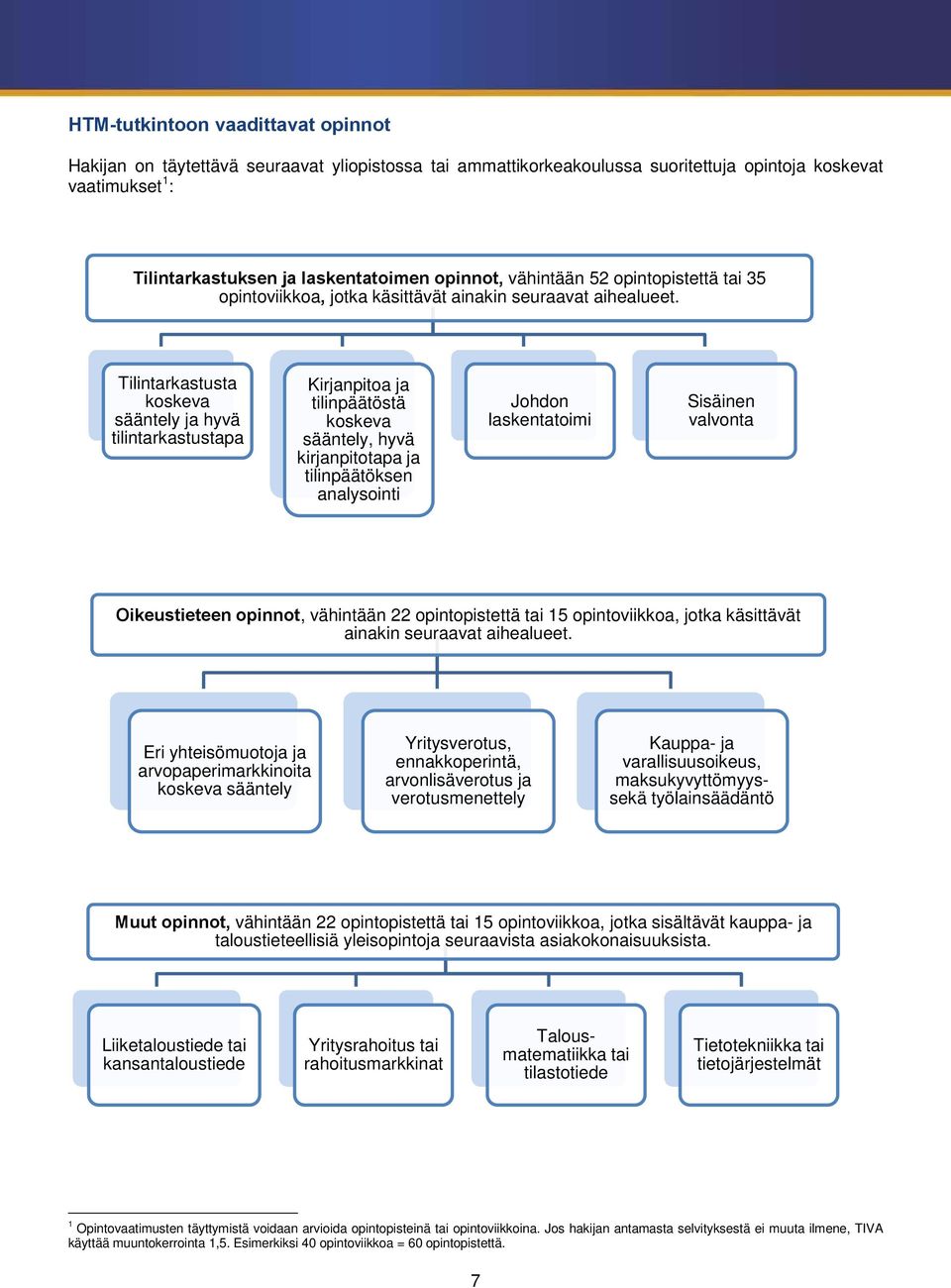 Tilintarkastusta koskeva sääntely ja hyvä tilintarkastustapa Kirjanpitoa ja tilinpäätöstä koskeva sääntely, hyvä kirjanpitotapa ja tilinpäätöksen analysointi Johdon laskentatoimi Sisäinen valvonta