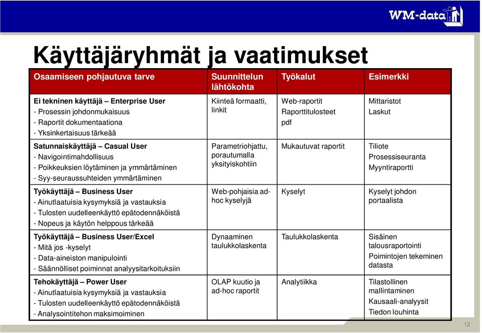 uudelleenkäyttö epätodennäköistä - Nopeus ja käytön helppous tärkeää Työkäyttäjä Business User/Excel - Mitä jos -kyselyt - Data-aineiston manipulointi - Säännölliset poiminnat analyysitarkoituksiin