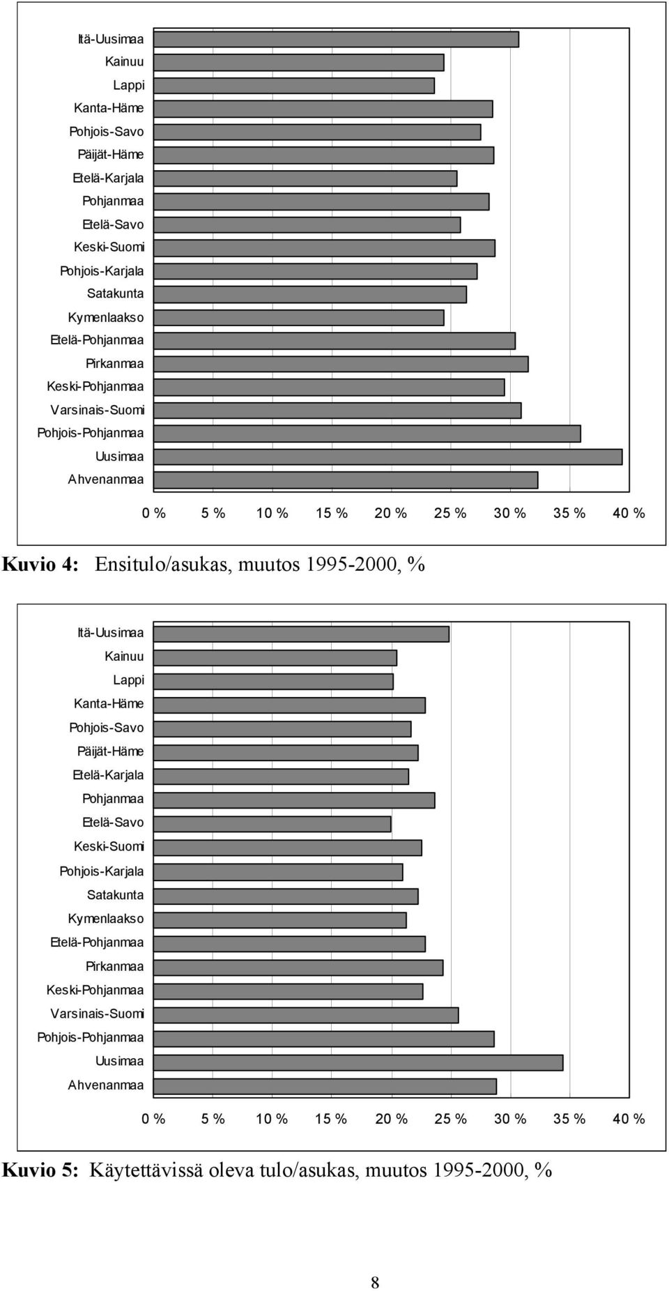 Pirkanmaa Keski-Pohjanmaa Varsinais-Suomi Pohjois-Pohjanmaa Uusimaa Ahvenanmaa 0 % 5 % 10 % 15 % 20 % 25 % 30 % 35 % 40 % Kuvio 5: Käytettävissä oleva tulo/asukas,