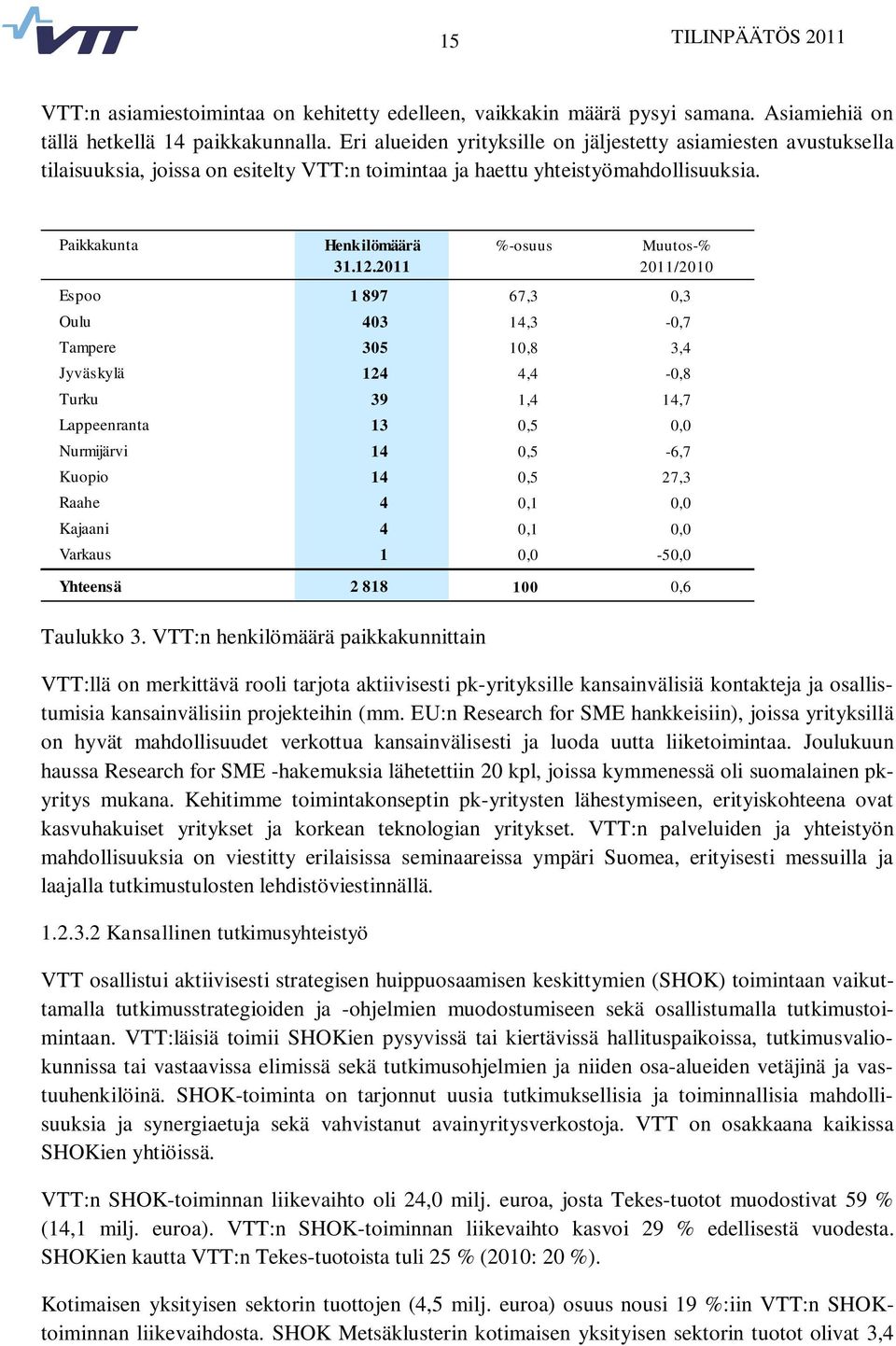 2011 2011/2010 Espoo 1 897 67,3 0,3 Oulu 403 14,3-0,7 Tampere 305 10,8 3,4 Jyväskylä 124 4,4-0,8 Turku 39 1,4 14,7 Lappeenranta 13 0,5 0,0 Nurmijärvi 14 0,5-6,7 Kuopio 14 0,5 27,3 Raahe 4 0,1 0,0