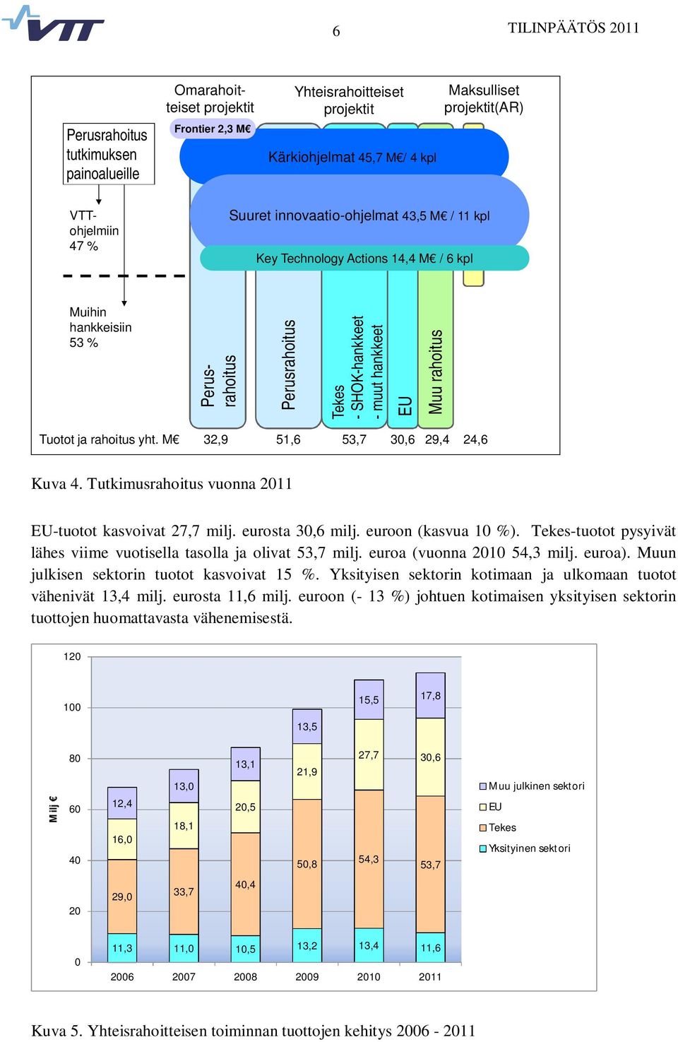 rahoitus yht. M 32,9 51,6 53,7 30,6 29,4 24,6 Kuva 4. Tutkimusrahoitus vuonna 2011 EU-tuotot kasvoivat 27,7 milj. eurosta 30,6 milj. euroon (kasvua 10 %).