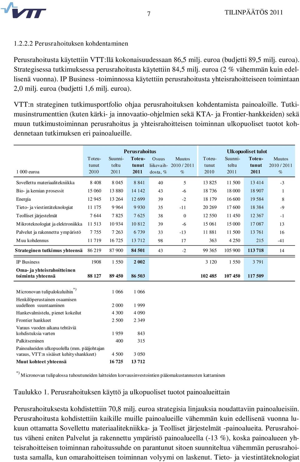 IP Business -toiminnossa käytettiin perusrahoitusta yhteisrahoitteiseen toimintaan 2,0 milj. euroa (budjetti 1,6 milj. euroa).