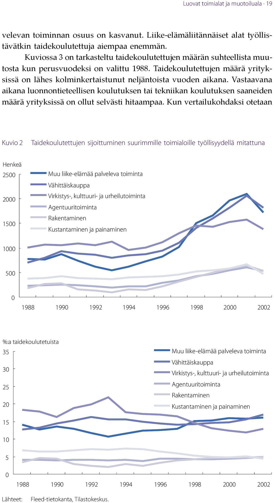 Taidekoulutettujen määrä yrityksissä on lähes kolminkertaistunut neljäntoista vuoden aikana.