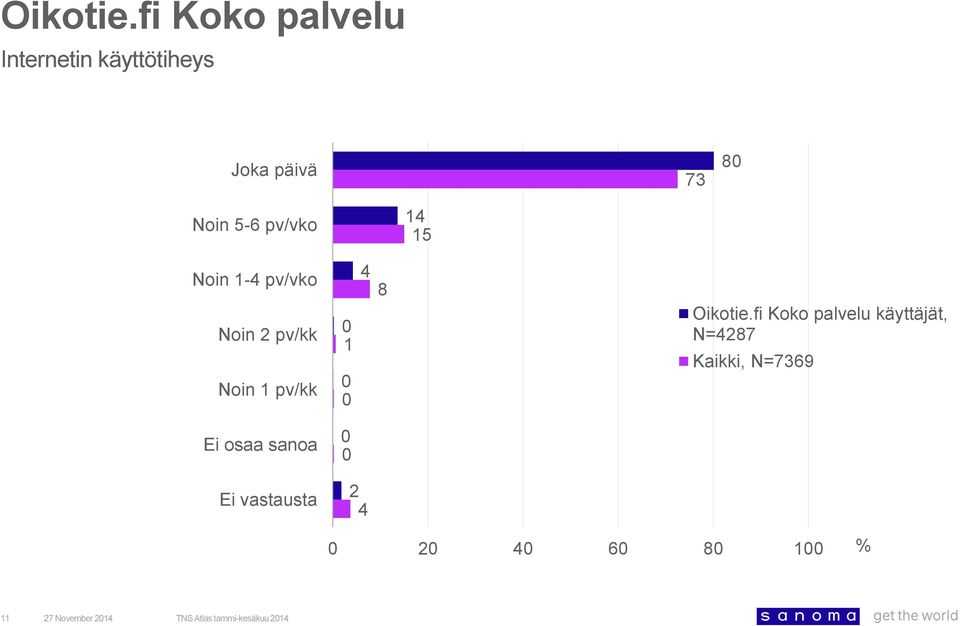 1 pv/kk 0 1 0 0 4 N=427 Kaikki, N=736 Ei