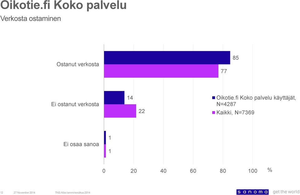 verkosta 22 N=427 Kaikki,