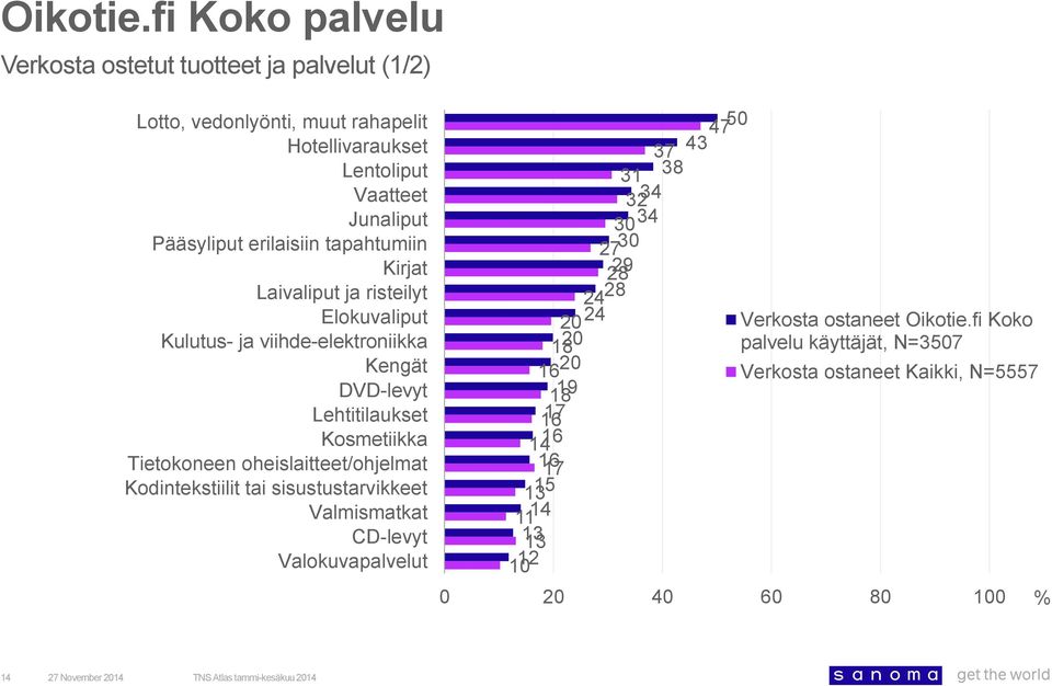 Kosmetiikka Tietokoneen oheislaitteet/ohjelmat Kodintekstiilit tai sisustustarvikkeet Valmismatkat CD-levyt Valokuvapalvelut 47 0 37 43 31 3