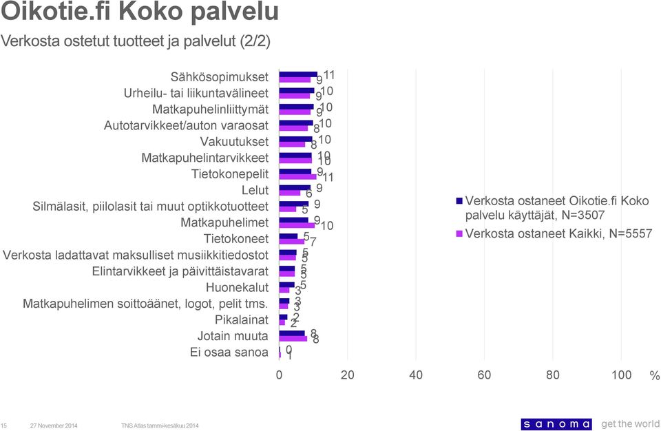 ladattavat maksulliset musiikkitiedostot Elintarvikkeet ja päivittäistavarat Huonekalut Matkapuhelimen soittoäänet, logot, pelit tms.