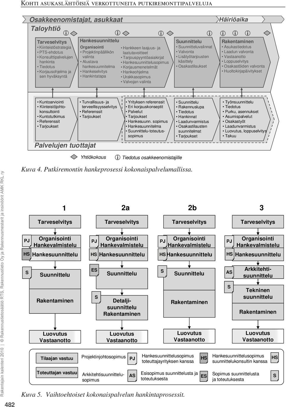 uunnittelu uunnitteluvalinnat Valvonta Lisätyötarjousten käsittely Osakastilaukset Asukastiedotus Laadun valvonta Loppuselvitys Osakastöiden valvonta Huoltokirjapäivitykset Kuntoarviointi