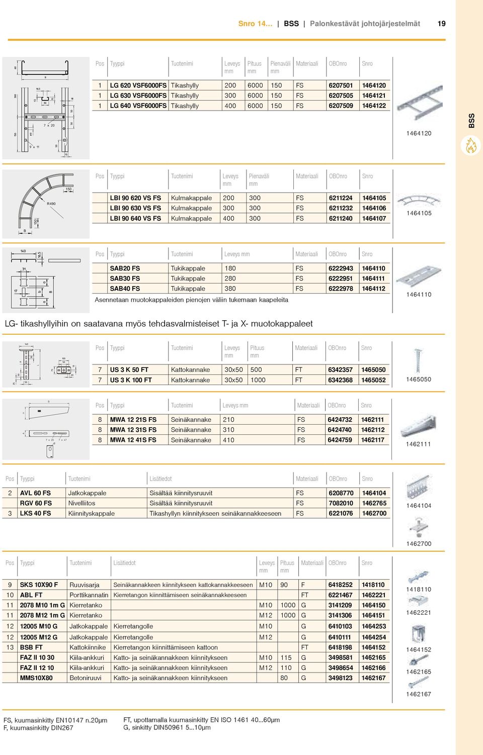 FS 6211224 1464105 LBI 90 630 VS FS Kulmakappale 300 300 FS 6211232 1464106 LBI 90 640 VS FS Kulmakappale 400 300 FS 6211240 1464107 1464105 B Pos Tyyppi Tuotenimi Leveys Materiaali SAB20 FS