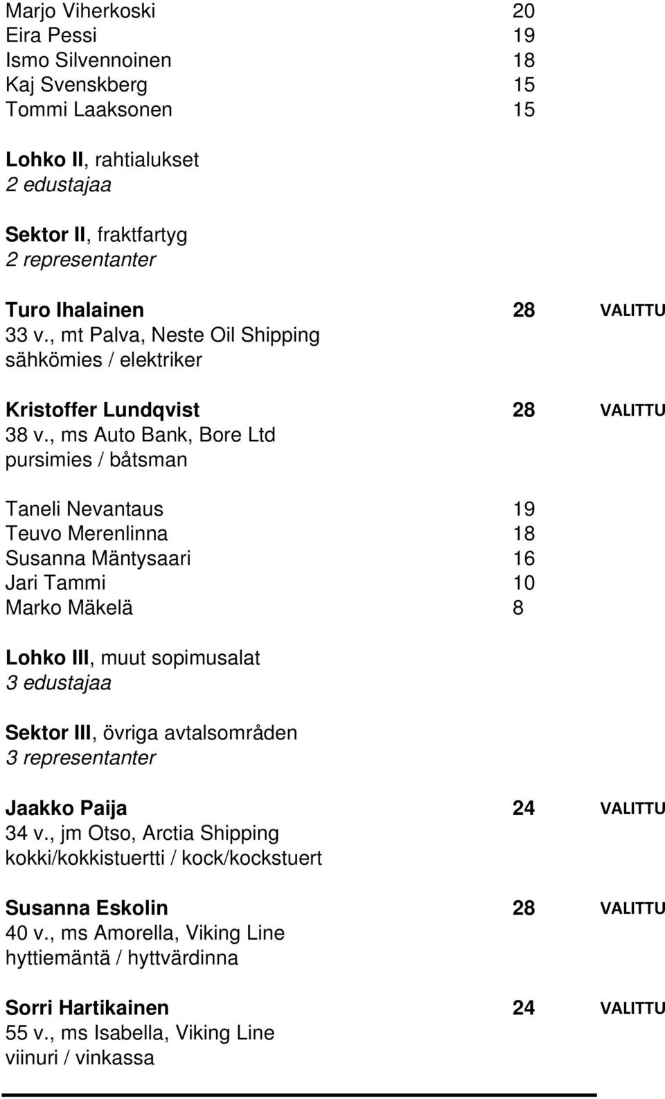 , ms Auto Bank, Bore Ltd pursimies / båtsman Taneli Nevantaus 19 Teuvo Merenlinna 18 Susanna Mäntysaari 16 Jari Tammi 10 Marko Mäkelä 8 Lohko III, muut sopimusalat Sektor III, övriga