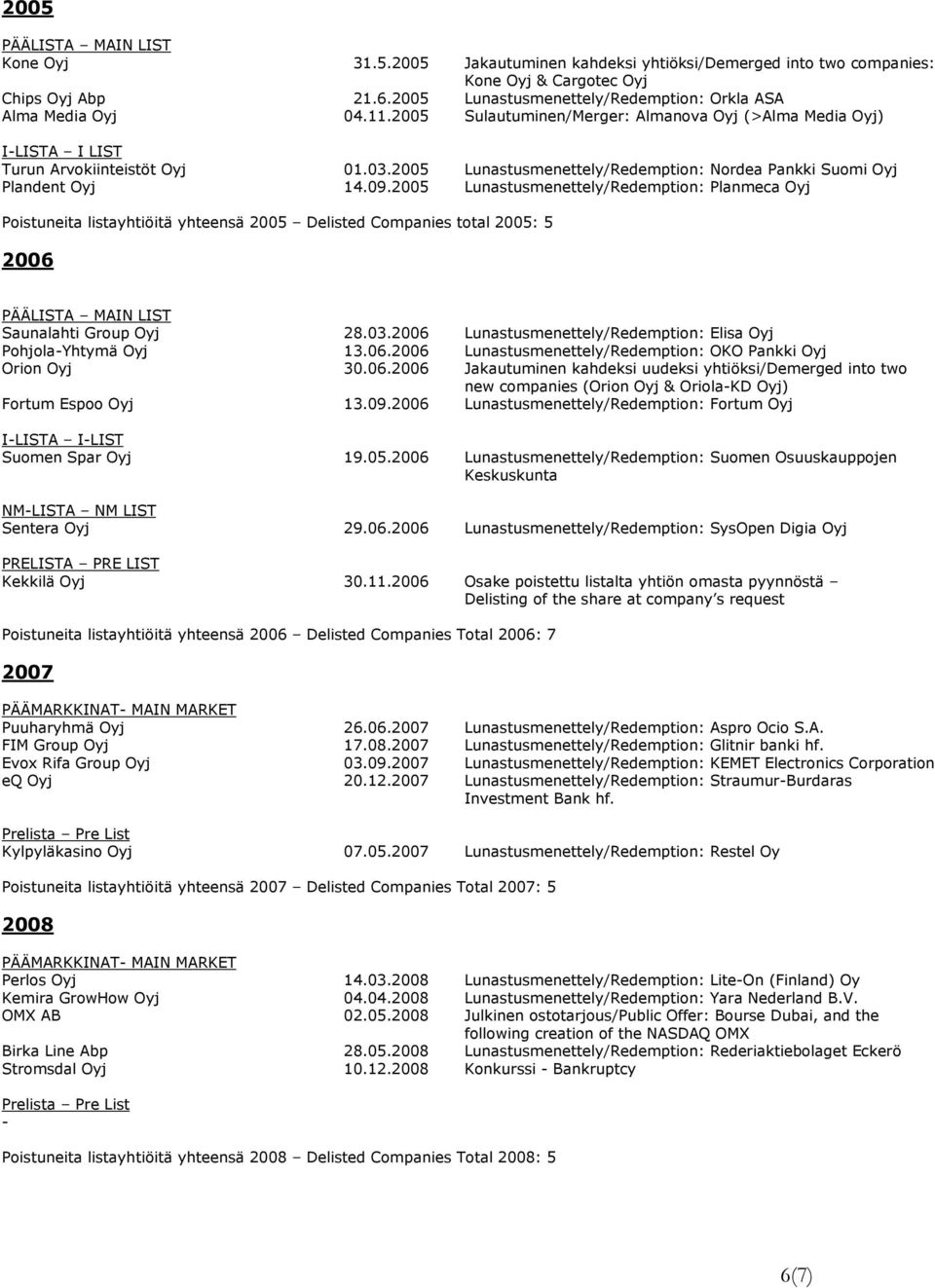 2005 Lunastusmenettely/Redemption: Planmeca Oyj Poistuneita listayhtiöitä yhteensä 2005 Delisted Companies total 2005: 5 2006 Saunalahti Group Oyj 28.03.