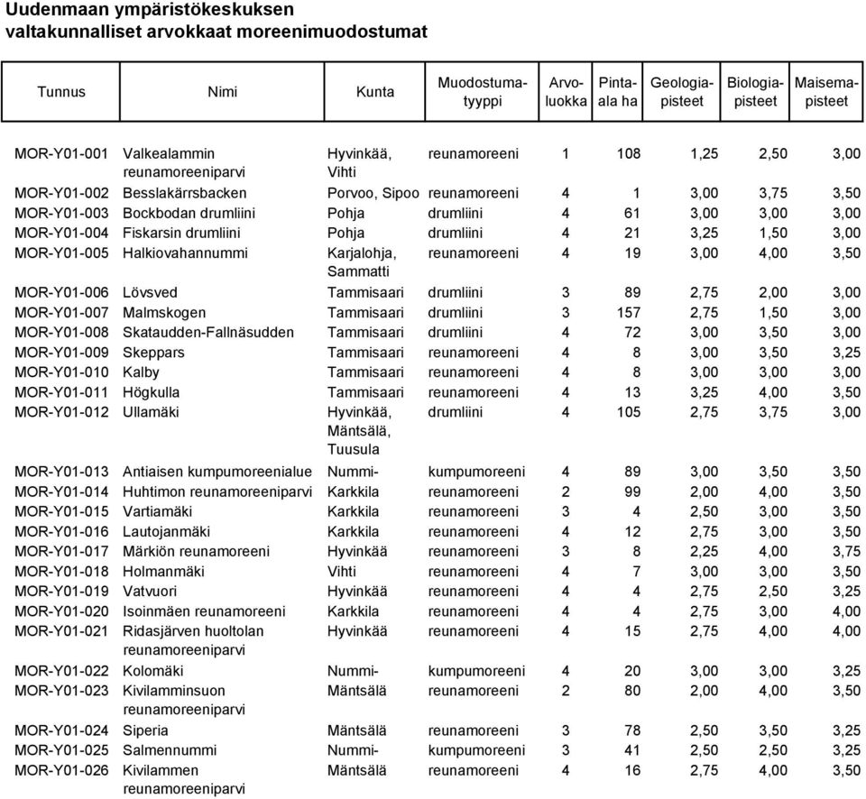 Sammatti MOR-Y01-006 Lövsved Tammisaari drumliini 3 89 2,75 2,00 3,00 MOR-Y01-007 Malmskogen Tammisaari drumliini 3 157 2,75 1,50 3,00 MOR-Y01-008 Skataudden-Fallnäsudden Tammisaari drumliini 4 72