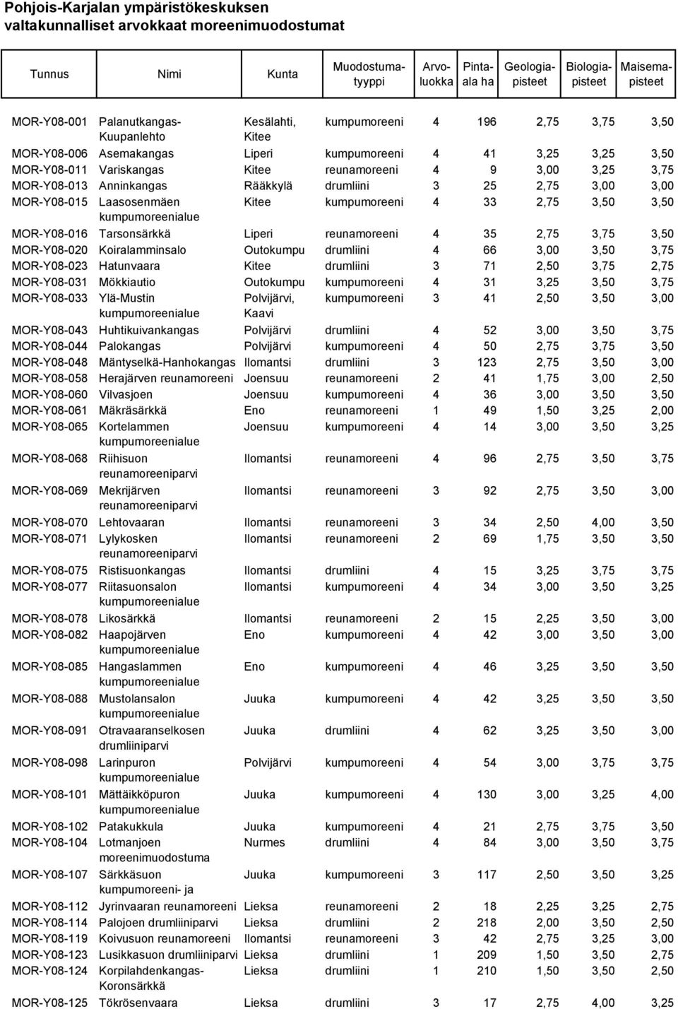 MOR-Y08-016 Tarsonsärkkä Liperi reunamoreeni 4 35 2,75 3,75 3,50 MOR-Y08-020 Koiralamminsalo Outokumpu drumliini 4 66 3,00 3,50 3,75 MOR-Y08-023 Hatunvaara Kitee drumliini 3 71 2,50 3,75 2,75