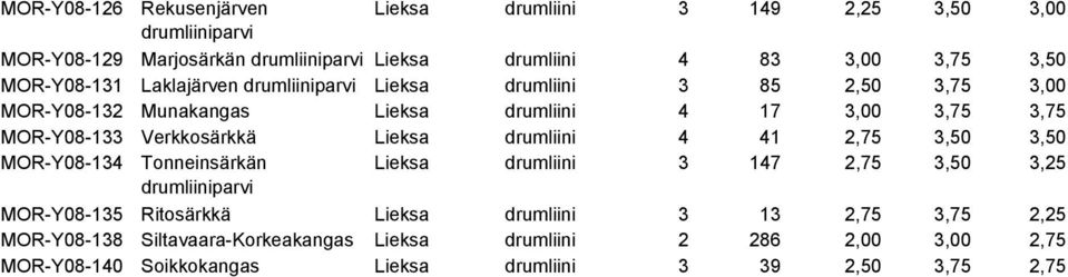 Verkkosärkkä Lieksa drumliini 4 41 2,75 3,50 3,50 MOR-Y08-134 Tonneinsärkän Lieksa drumliini 3 147 2,75 3,50 3,25 drumliiniparvi MOR-Y08-135 Ritosärkkä