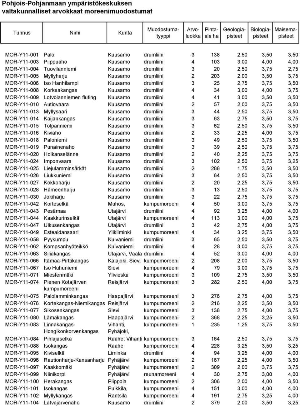 4,00 3,75 MOR-Y11-009 Lotvolanniemen fluting Kuusamo drumliini 4 41 3,00 3,50 3,50 MOR-Y11-010 Autiovaara Kuusamo drumliini 2 57 2,00 3,75 3,50 MOR-Y11-013 Myllysaari Kuusamo drumliini 3 44 2,50 3,75