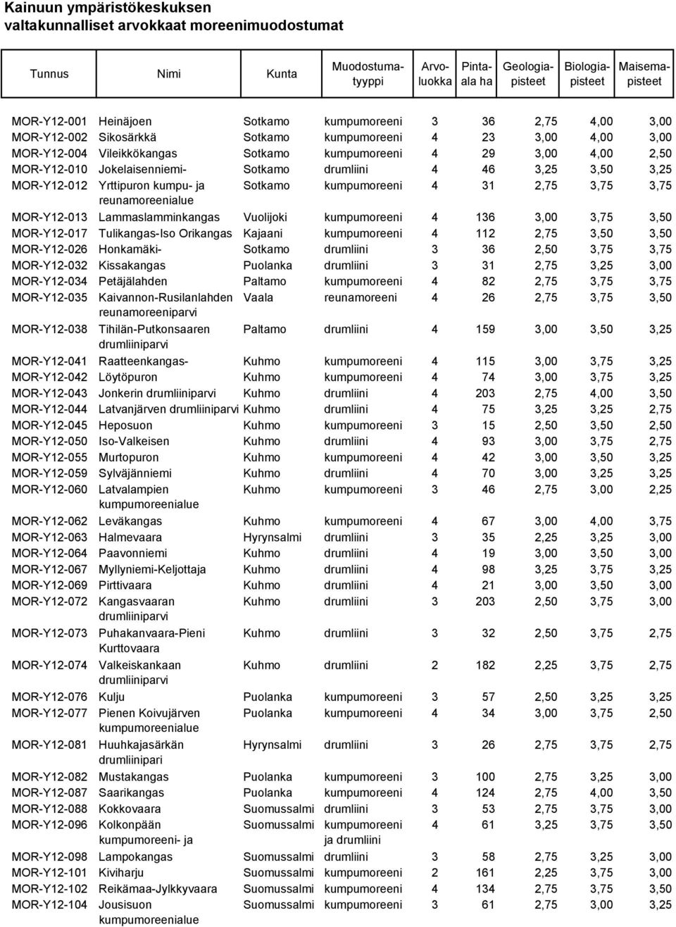 MOR-Y12-013 Lammaslamminkangas Vuolijoki kumpumoreeni 4 136 3,00 3,75 3,50 MOR-Y12-017 Tulikangas-Iso Orikangas Kajaani kumpumoreeni 4 112 2,75 3,50 3,50 MOR-Y12-026 Honkamäki- Sotkamo drumliini 3 36