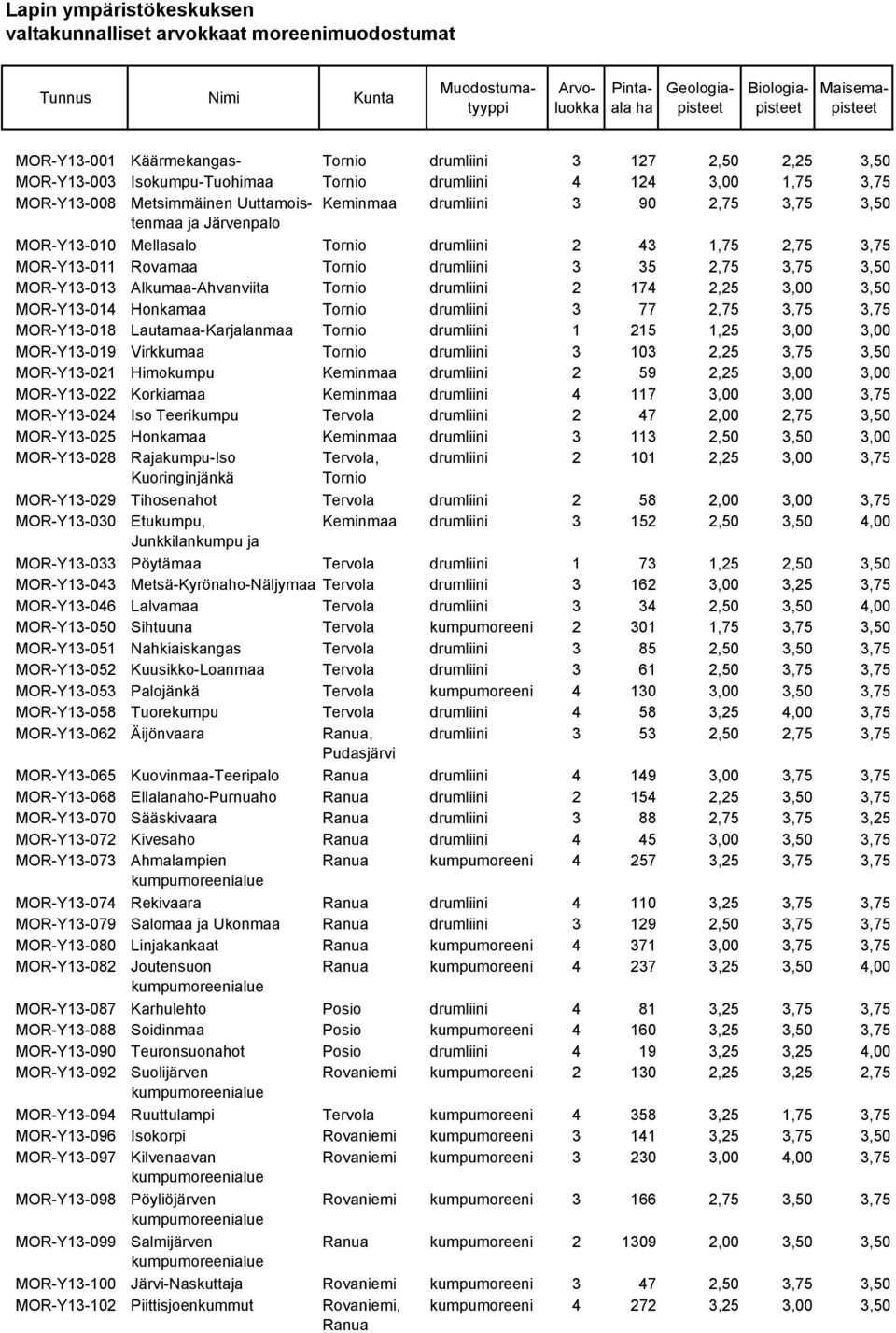 Tornio drumliini 2 174 2,25 3,00 3,50 MOR-Y13-014 Honkamaa Tornio drumliini 3 77 2,75 3,75 3,75 MOR-Y13-018 Lautamaa-Karjalanmaa Tornio drumliini 1 215 1,25 3,00 3,00 MOR-Y13-019 Virkkumaa Tornio