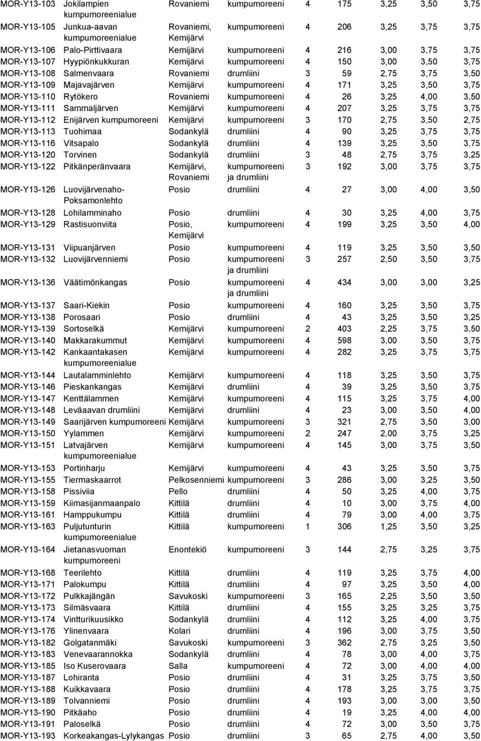 kumpumoreeni 4 171 3,25 3,50 3,75 MOR-Y13-110 Rytökero Rovaniemi kumpumoreeni 4 26 3,25 4,00 3,50 MOR-Y13-111 Sammaljärven Kemijärvi kumpumoreeni 4 207 3,25 3,75 3,75 MOR-Y13-112 Enijärven