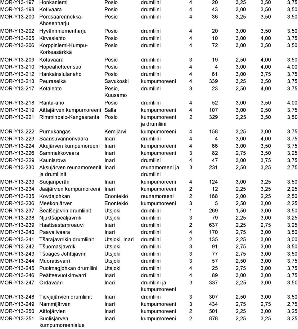 Korkeasärkkä MOR-Y13-209 Kotavaara Posio drumliini 3 19 2,50 4,00 3,50 MOR-Y13-210 Hopeahetteensuo Posio drumliini 4 4 3,00 4,00 4,00 MOR-Y13-212 Hankainsiulanaho Posio drumliini 4 61 3,00 3,75 3,75