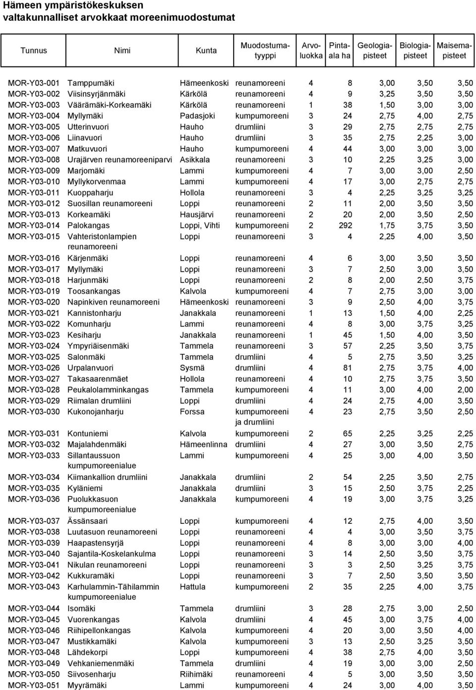 drumliini 3 35 2,75 2,25 3,00 MOR-Y03-007 Matkuvuori Hauho kumpumoreeni 4 44 3,00 3,00 3,00 MOR-Y03-008 Urajärven Asikkala reunamoreeni 3 10 2,25 3,25 3,00 MOR-Y03-009 Marjomäki Lammi kumpumoreeni 4