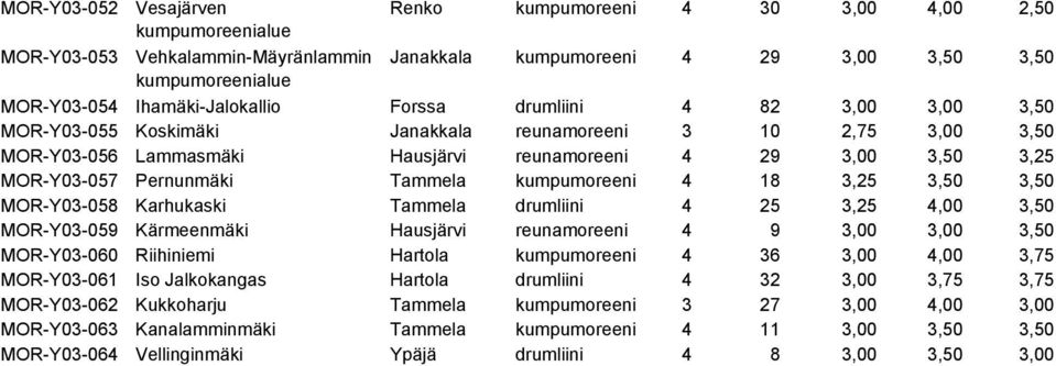 3,50 MOR-Y03-058 Karhukaski Tammela drumliini 4 25 3,25 4,00 3,50 MOR-Y03-059 Kärmeenmäki Hausjärvi reunamoreeni 4 9 3,00 3,00 3,50 MOR-Y03-060 Riihiniemi Hartola kumpumoreeni 4 36 3,00 4,00 3,75