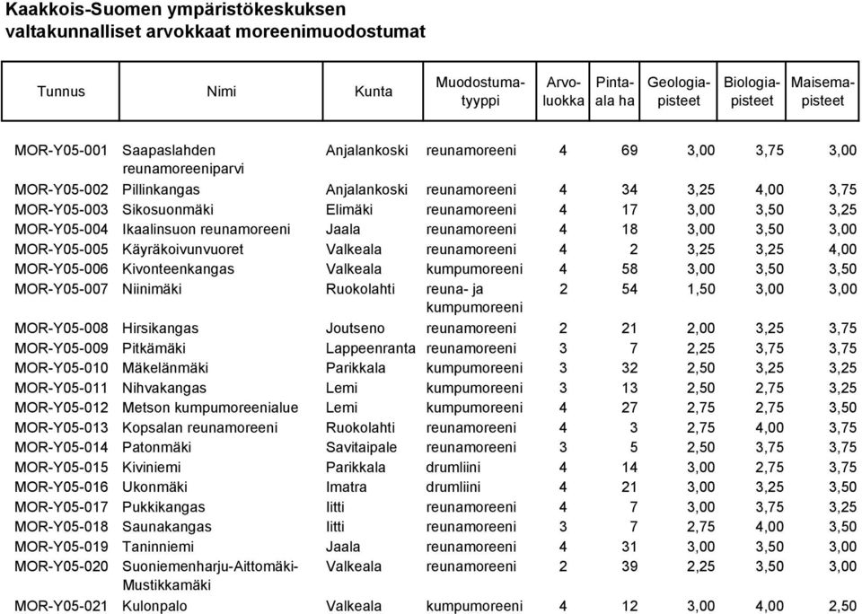 4,00 MOR-Y05-006 Kivonteenkangas Valkeala kumpumoreeni 4 58 3,00 3,50 3,50 MOR-Y05-007 Niinimäki Ruokolahti reuna- ja 2 54 1,50 3,00 3,00 kumpumoreeni MOR-Y05-008 Hirsikangas Joutseno reunamoreeni 2