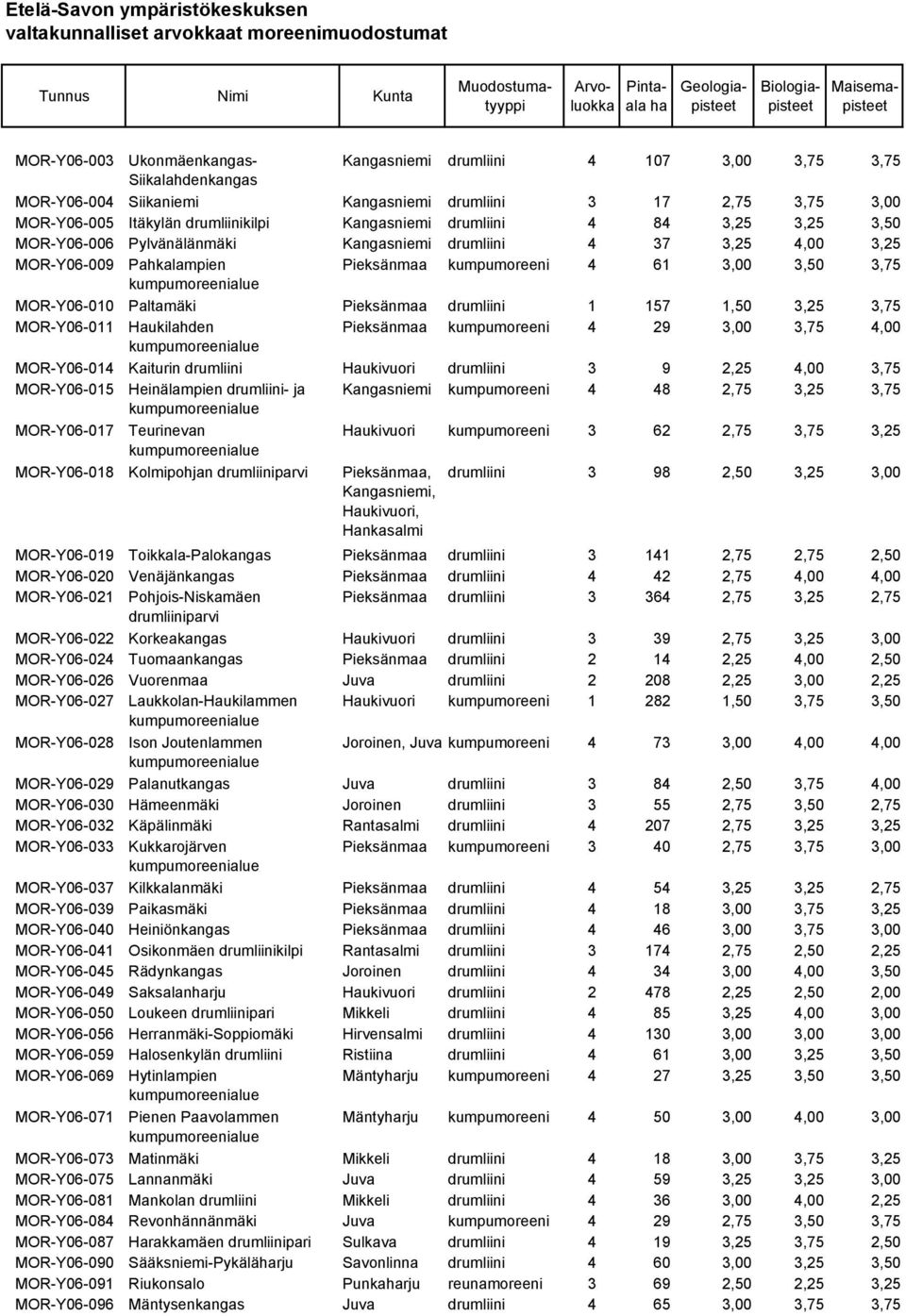 3,75 MOR-Y06-010 Paltamäki Pieksänmaa drumliini 1 157 1,50 3,25 3,75 MOR-Y06-011 Haukilahden Pieksänmaa kumpumoreeni 4 29 3,00 3,75 4,00 MOR-Y06-014 Kaiturin drumliini Haukivuori drumliini 3 9 2,25