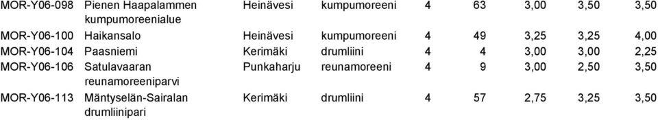 drumliini 4 4 3,00 3,00 2,25 MOR-Y06-106 Satulavaaran Punkarju reunamoreeni 4 9 3,00