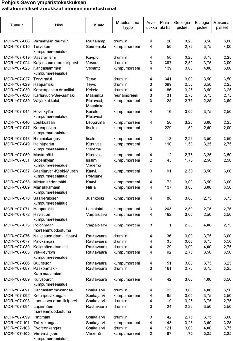 Tervamäki Tervo drumliini 4 341 3,00 3,50 3,50 MOR-Y07-029 Haapamäki Tervo drumliini 3 399 2,50 3,50 2,25 MOR-Y07-030 Korvenpolven drumliini Keitele drumliini 4 86 3,25 3,50 3,25 MOR-Y07-036