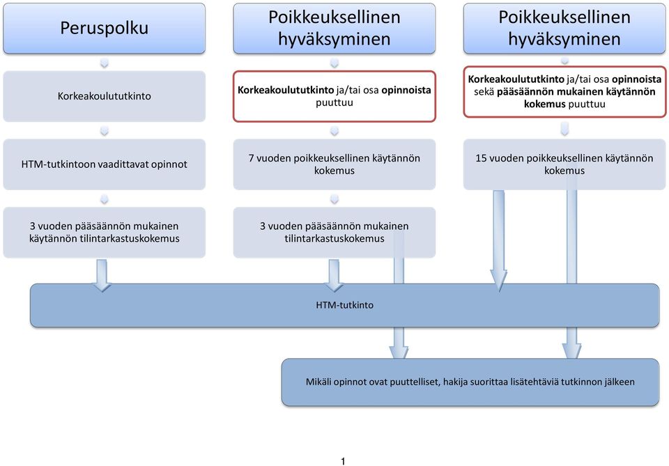 poikkeuksellinen käytännön kokemus 15 vuoden poikkeuksellinen käytännön kokemus 3 vuoden pääsäännön mukainen käytännön tilintarkastuskokemus