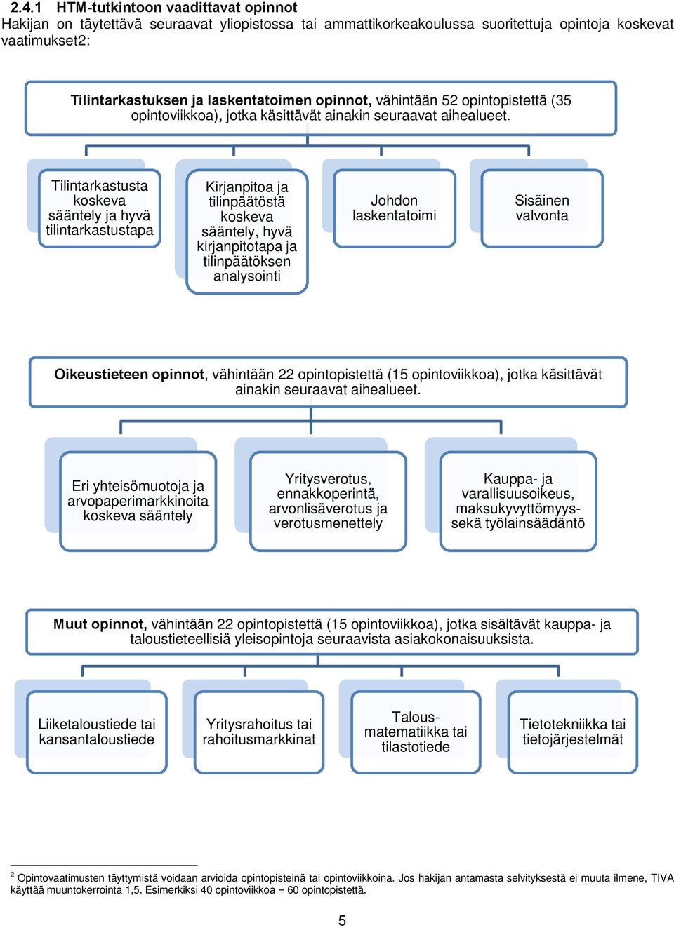 Tilintarkastusta koskeva sääntely ja hyvä tilintarkastustapa Kirjanpitoa ja tilinpäätöstä koskeva sääntely, hyvä kirjanpitotapa ja tilinpäätöksen analysointi Johdon laskentatoimi Sisäinen valvonta