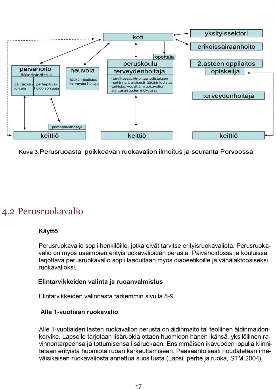 asteen oppilaitos opiskelija terveydenhoitaja keittiö perhepäivähoitaja keittiö keittiö Kuva 3.Perusruoasta poikkeavan ruokavalion ilmoitus ja seuranta Porvoossa 4.