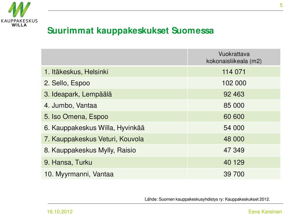 Kauppakeskus Willa, Hyvinkää 54 000 7. Kauppakeskus Veturi, Kouvola 48 000 8.