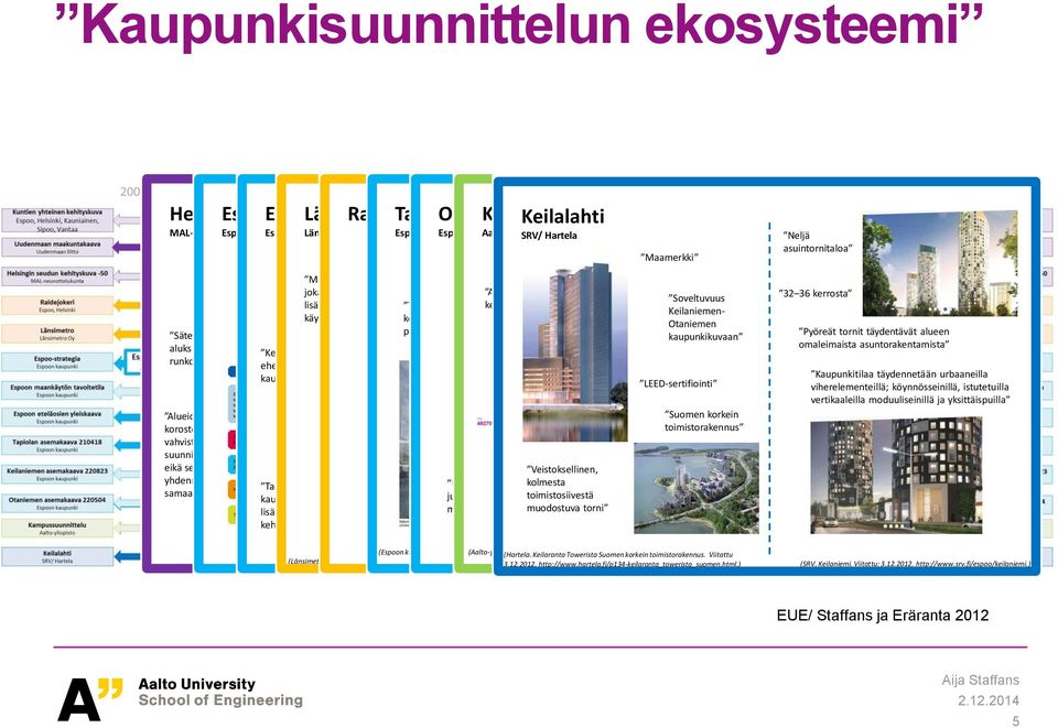 kandiopetuksen elämää ja Aalto-yliopiston Tapiolan, Otaniemen Keilaniemen ja ja Otaniemen tiloihin metroasemaan Espoon kaupunki Espoon kaupunki Aalto-yliopisto Neljäja Otaniementien SRV/ Hartela