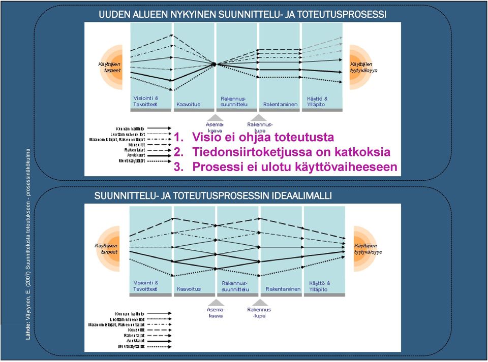 SUUNNITTELU- JA TOTEUTUSPROSESSI 1. Visio ei ohjaa toteutusta 2.