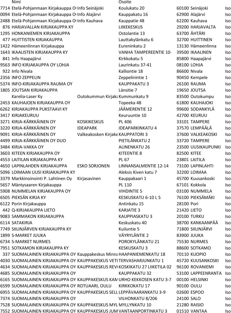 477 HUITTISTEN KIRJAKAUPPA Lauttakylänkatu 6 32700 HUITTINEN Iso 1422 Hämeenlinnan Kirjakauppa Eureninkatu 2 13130 Hämeenlinna Iso 1643 IKAALISTEN KIRJAKAUPPA KY VANHA TAMPEREENTIE 10-1239500