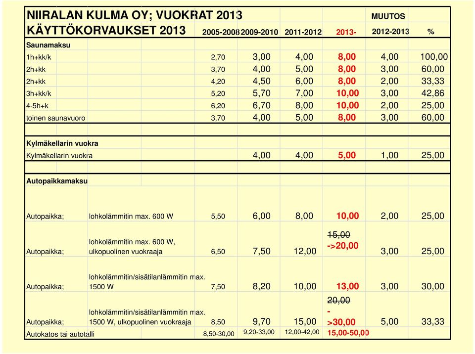 vuokra 4,00 4,00 5,00 1,00 25,00 Autopaikkamaksu Autopaikka; lohkolämmitin max. 600 W 5,50 6,00 8,00 10,00 2,00 25,00 lohkolämmitin max.