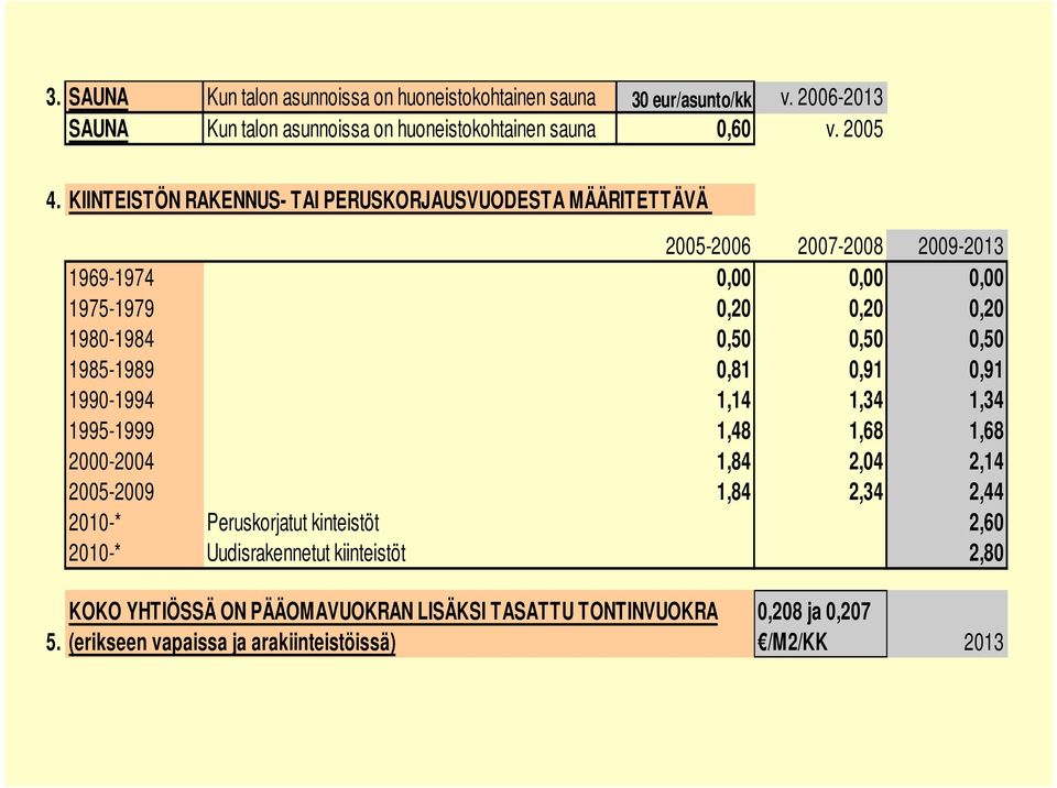 0,50 1985-1989 0,81 0,91 0,91 1990-1994 1,14 1,34 1,34 1995-1999 1,48 1,68 1,68 2000-2004 1,84 2,04 2,14 2005-2009 1,84 2,34 2,44 2010-* Peruskorjatut kinteistöt