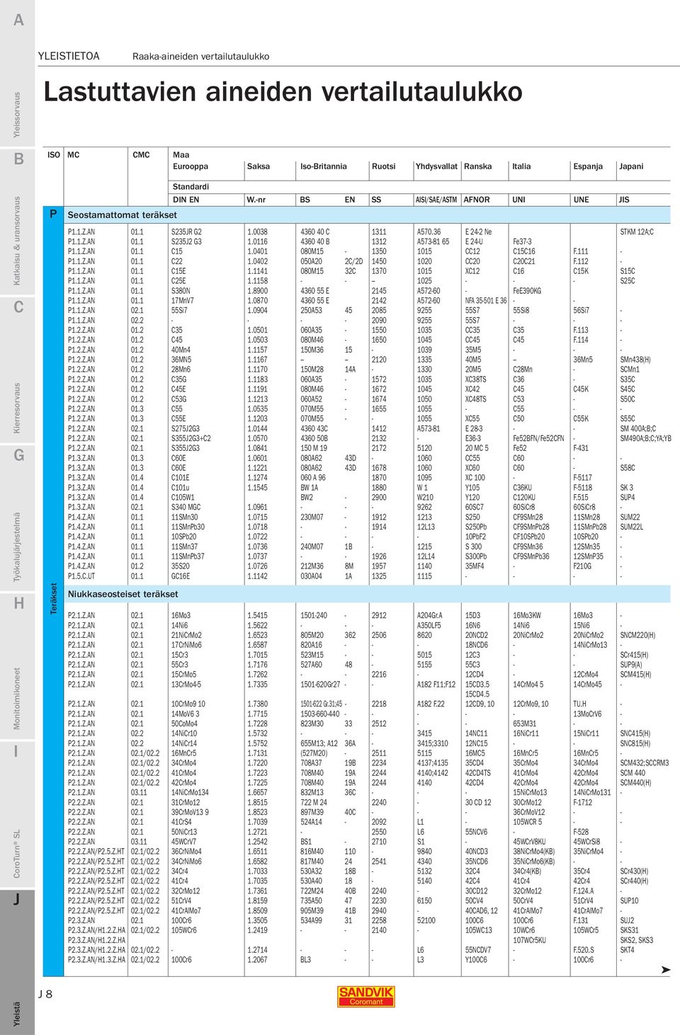 SL P Teräkset Seostamattomat teräkset Standardi DN EN W.-nr S EN SS AS/SAE/ASTM AFNOR UN UNE JS P1.1.Z.AN 01.1 S235JR G2 1.0038 4360 40 C 1311 A570.36 E 24-2 Ne STKM 12A;C P1.1.Z.AN 01.1 S235J2 G3 1.