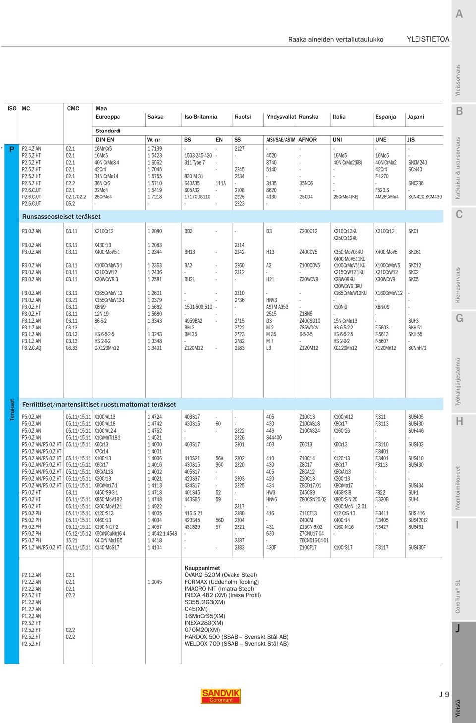 5755 830 M 31 2534 - - - F-1270 P2.5.Z.T 02.2 36NiCr6 1.5710 640A35 111A - 3135 35NC6 - - SNC236 P2.6.C.UT 02.1 22Mo4 1.5419 605A32-2108 8620 - - F520.S - P2.6.C.UT 02.1/02.2 25CrMo4 1.