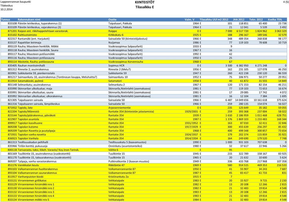 Harjukoti) Sairaalatie 50 (kiinteistöjalostus) 1966 E 348 489 354 268 838 98 177 833137 Rapattilan leirimaja Nuijamaa 1986 E 77 119 103 78 608 10 719 893119 Rauha; Maasteen henkilök.