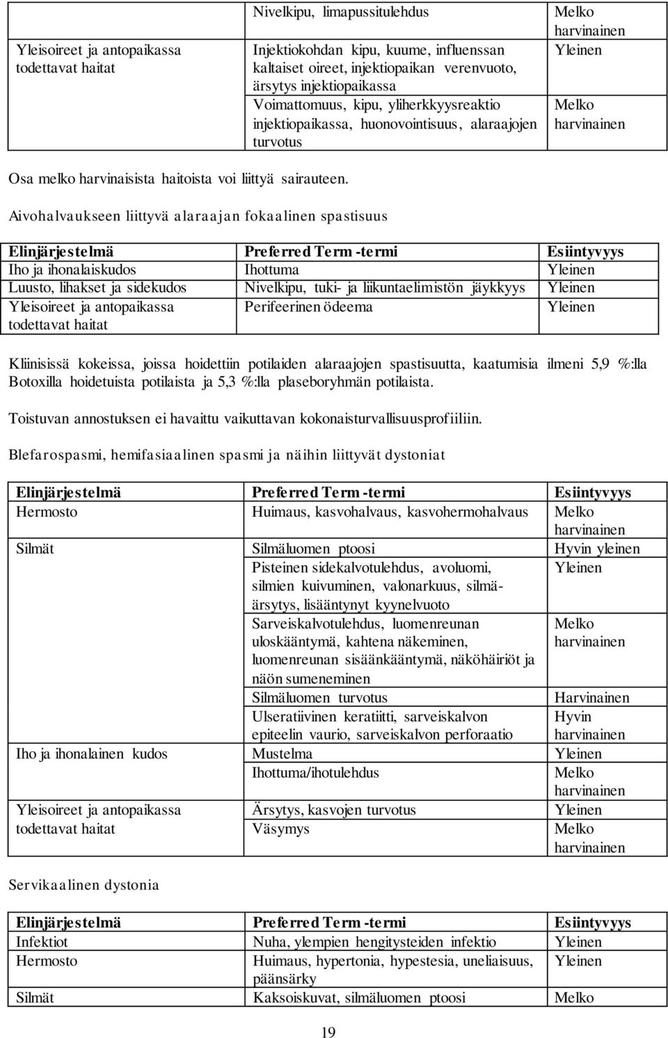 Aivohalvaukseen liittyvä alaraajan fokaalinen spastisuus Elinjärjestelmä Preferred Term -termi Esiintyvyys Iho ja ihonalaiskudos Ihottuma Yleinen Luusto, lihakset ja sidekudos Nivelkipu, tuki- ja