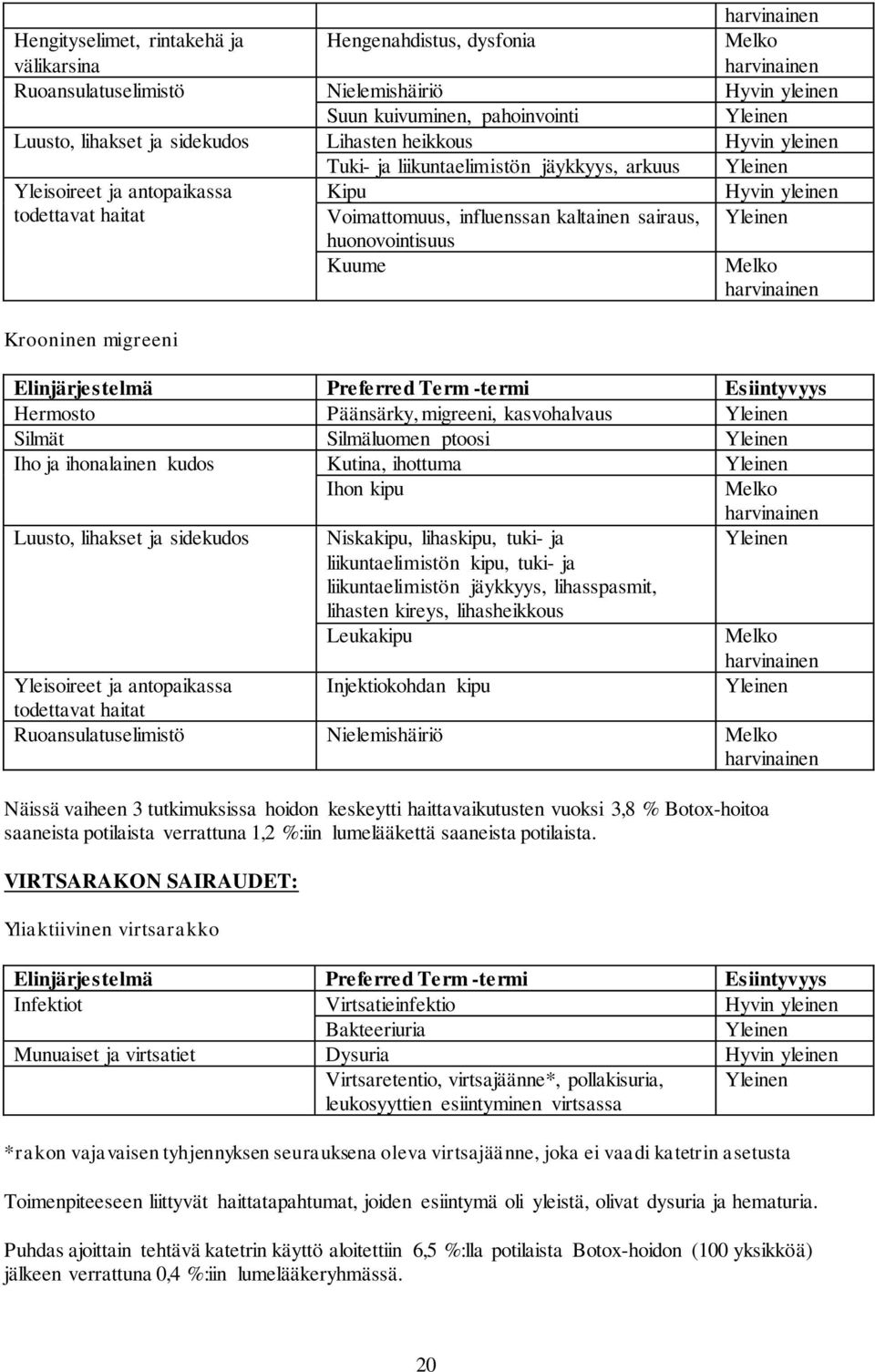 huonovointisuus Kuume Melko Krooninen migreeni Elinjärjestelmä Preferred Term -termi Esiintyvyys Hermosto Päänsärky, migreeni, kasvohalvaus Yleinen Silmät Silmäluomen ptoosi Yleinen Iho ja