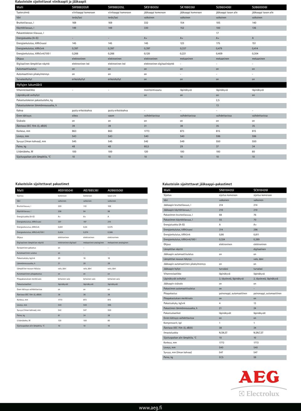 136 Pakastelokeron tilavuus, l 17 Energialuokka (A-G) - - A+ A+ A+ A Energiankulutus, kwh/vuosi 145 145 145 123 175 151 Energiankulutus, kwh/vrk 0,397 0,397 0,397 0,337 0,479 0,414 Energiankulutus,