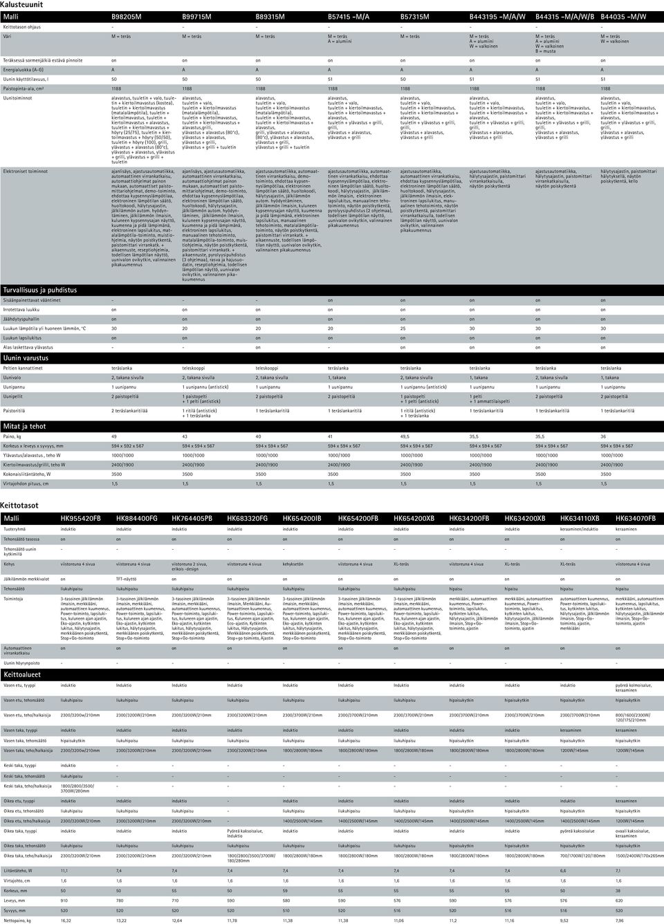 käyttötilavuus, l 50 50 50 51 50 51 51 51 Paistopinta-ala, cm² 1188 1188 1188 1188 1188 1188 1188 1188 Uunitoiminnot Elektroniset toiminnot Turvallisuus ja puhdistus tuuletin + kiertoilmavastus
