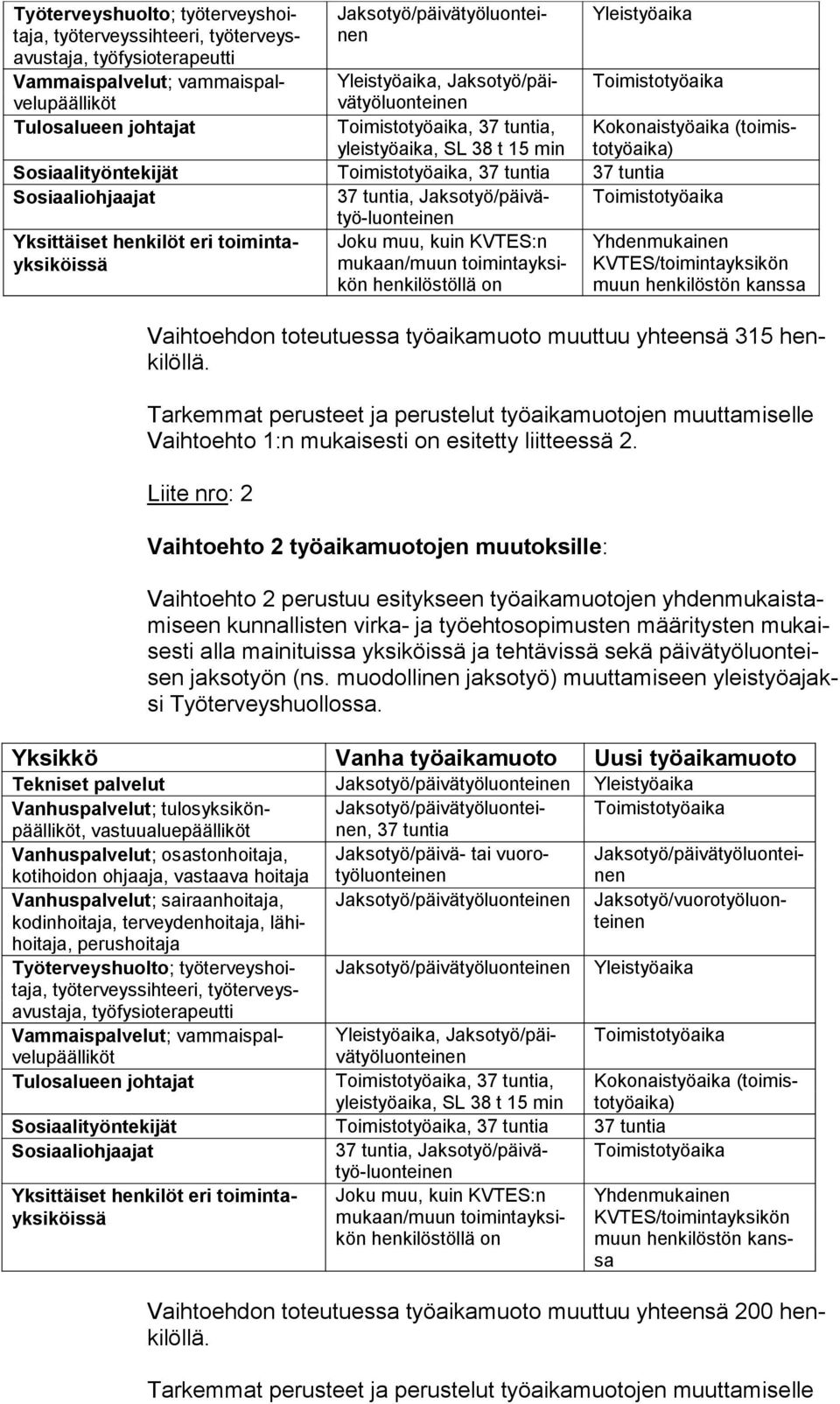 Kokonaistyöaika (toi misto työ aika) KVTES/toi min tayk sikön muun henki lös tön kans sa Vaihtoehdon toteutuessa työaikamuoto muuttuu yhteensä 315 henkilöllä.