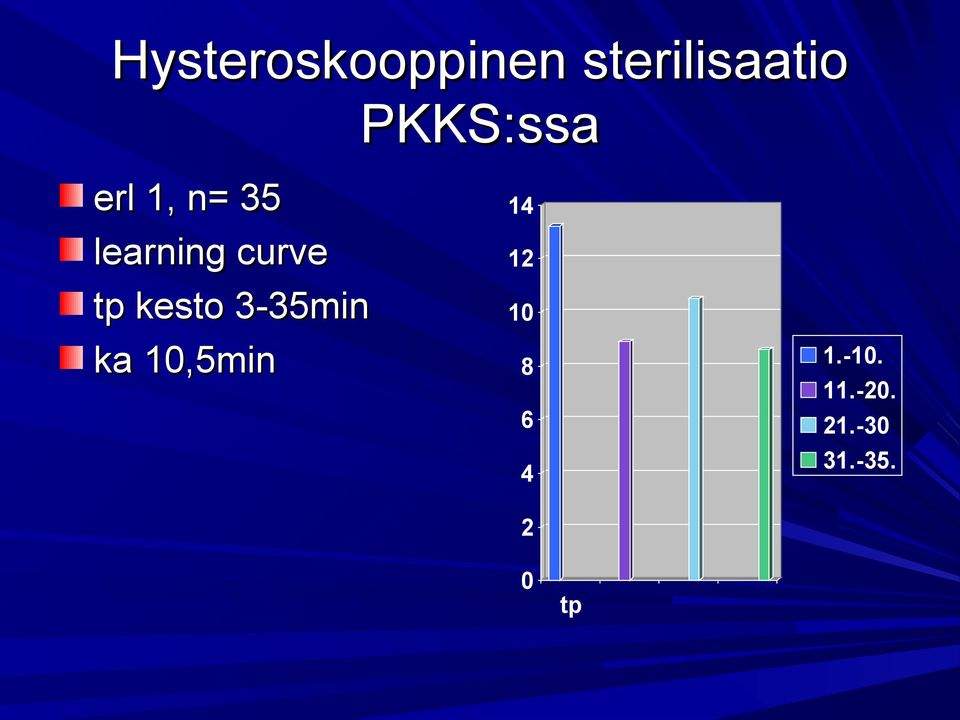 tp kesto 3-35min ka 10,5min 14 12 10