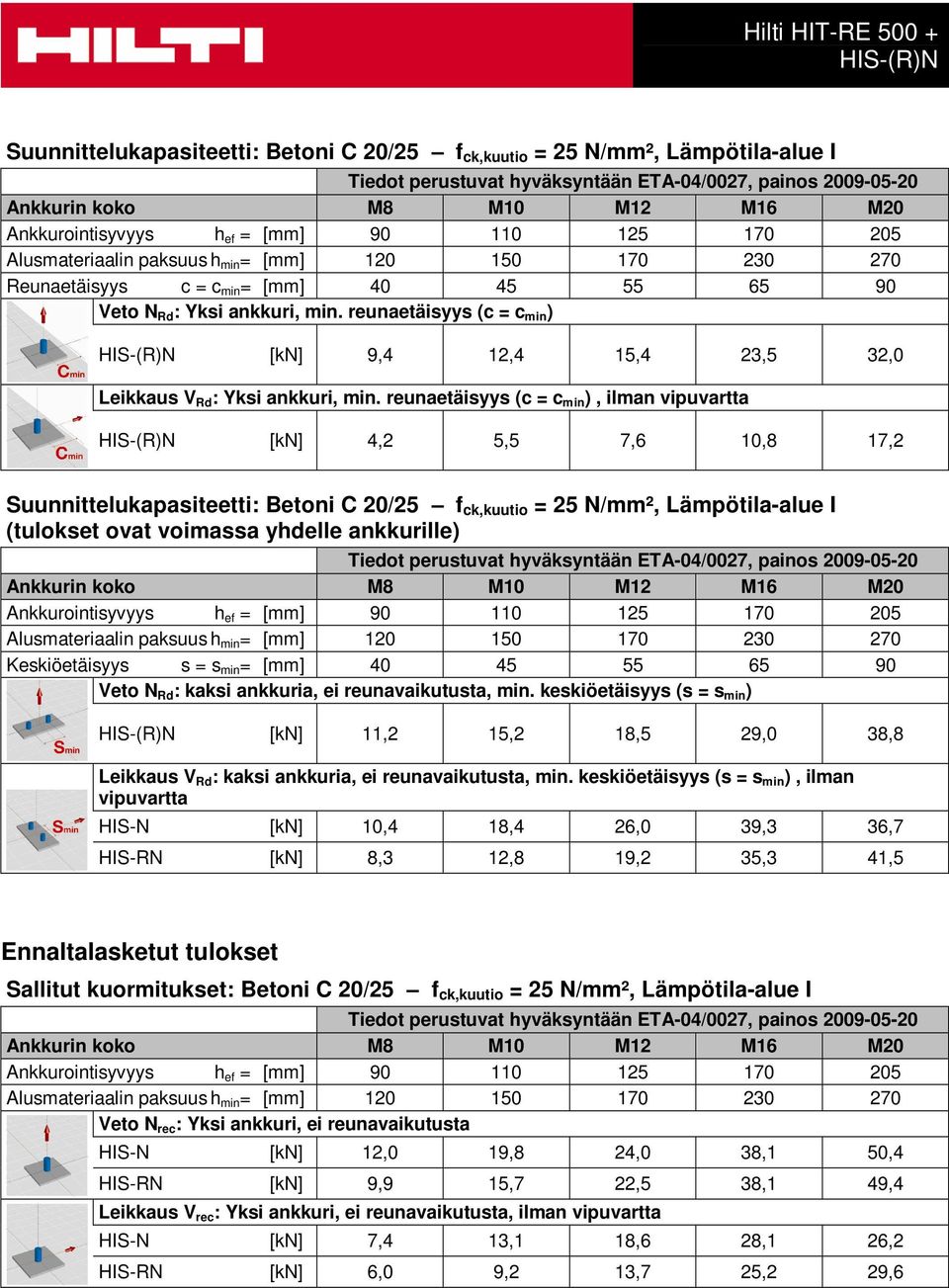 reunaetäisyys (c = c min ), ilman vipuvartta [kn] 4,2 5,5 7,6 10,8 17,2 Suunnittelukapasiteetti: Betoni C 20/25 f ck,kuutio = 25 N/mm², Lämpötila-alue I (tulokset ovat voimassa yhdelle ankkurille)