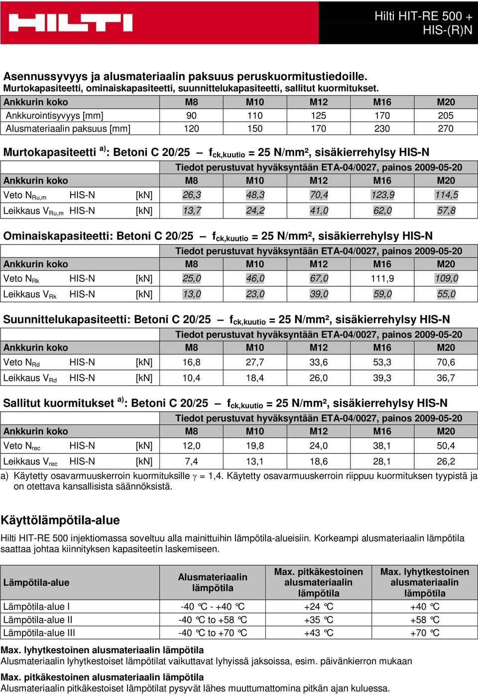 26,3 48,3 70,4 123,9 114,5 Leikkaus V Ru,m HIS-N [kn] 13,7 24,2 41,0 62,0 57,8 Ominaiskapasiteetti: Betoni C 20/25 f ck,kuutio = 25 N/mm², sisäkierrehylsy HIS-N Veto N Rk HIS-N [kn] 25,0 46,0 67,0