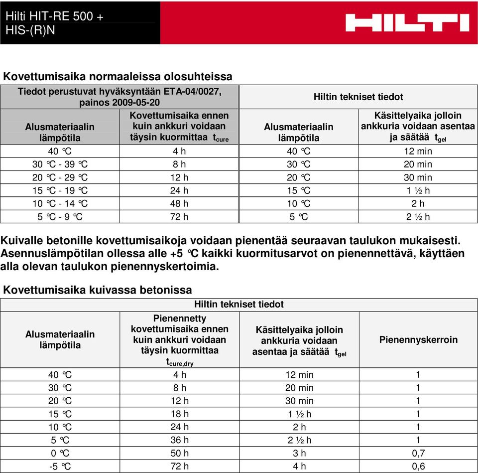 C 24 h 15 C 1 ½ h 10 C - 14 C 48 h 10 C 2 h 5 C - 9 C 72 h 5 C 2 ½ h Kuivalle betonille kovettumisaikoja voidaan pienentää seuraavan taulukon mukaisesti.